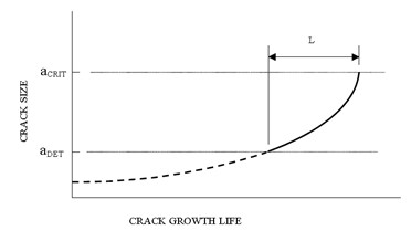 Crack growth life